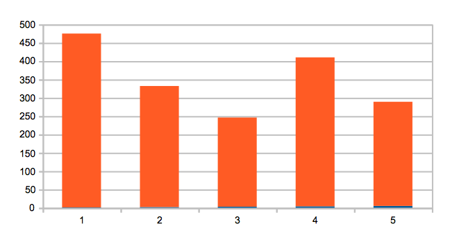 daily mileage