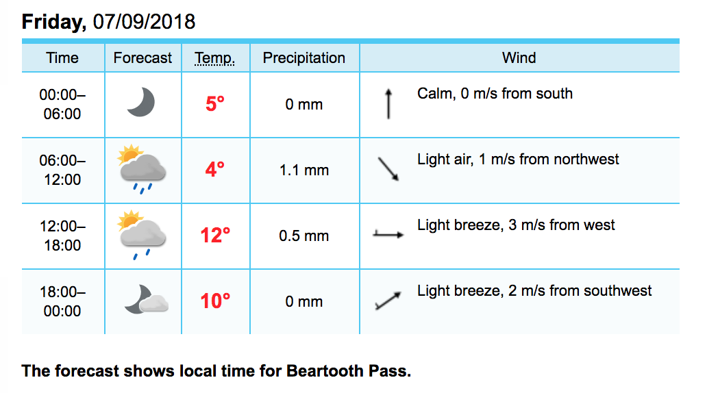 forecast